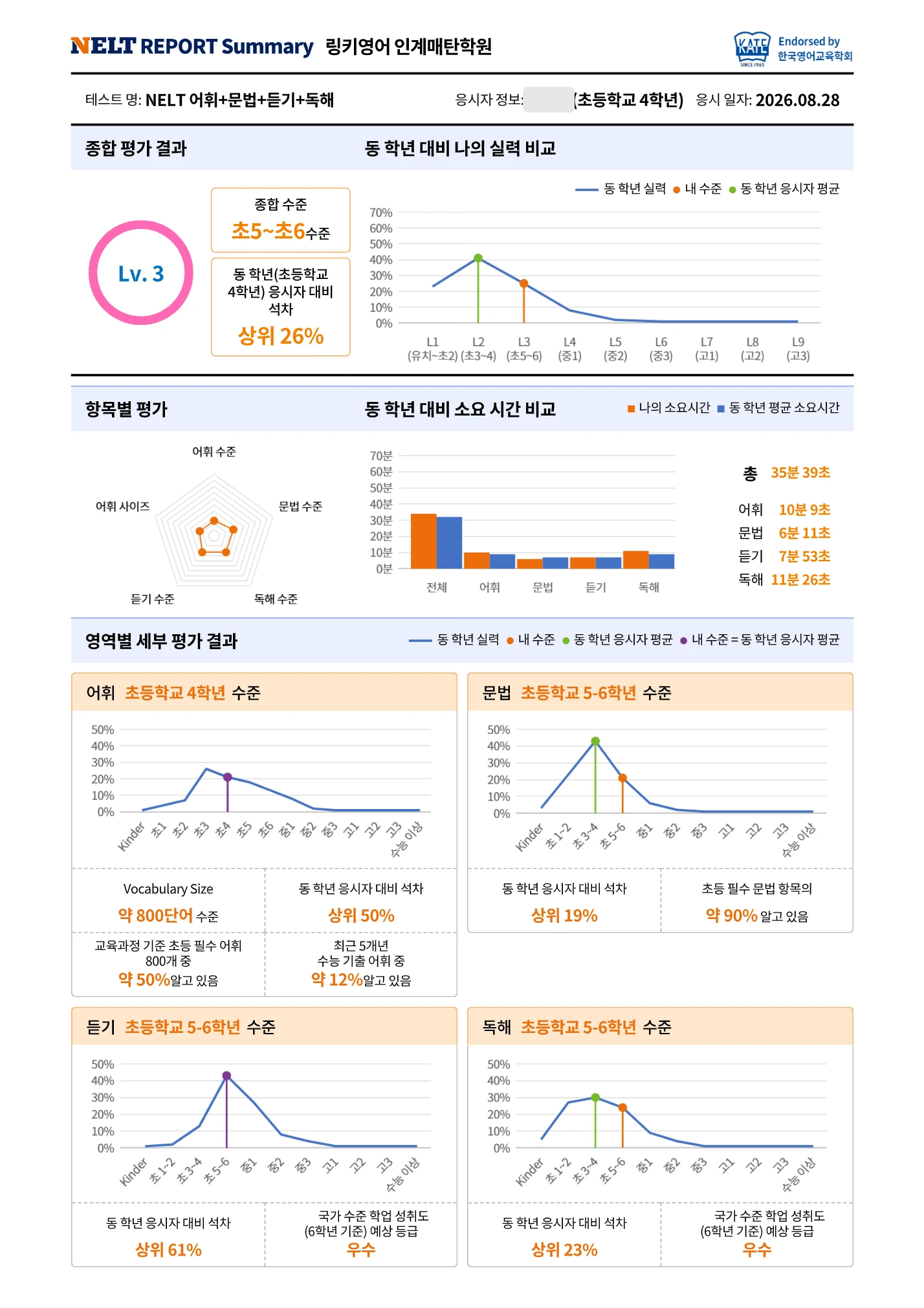 Student B의 2026년 8월 NELT 성적표. 종합 Lv.3 초5~초6, 독해 초등 5-6학년 수준