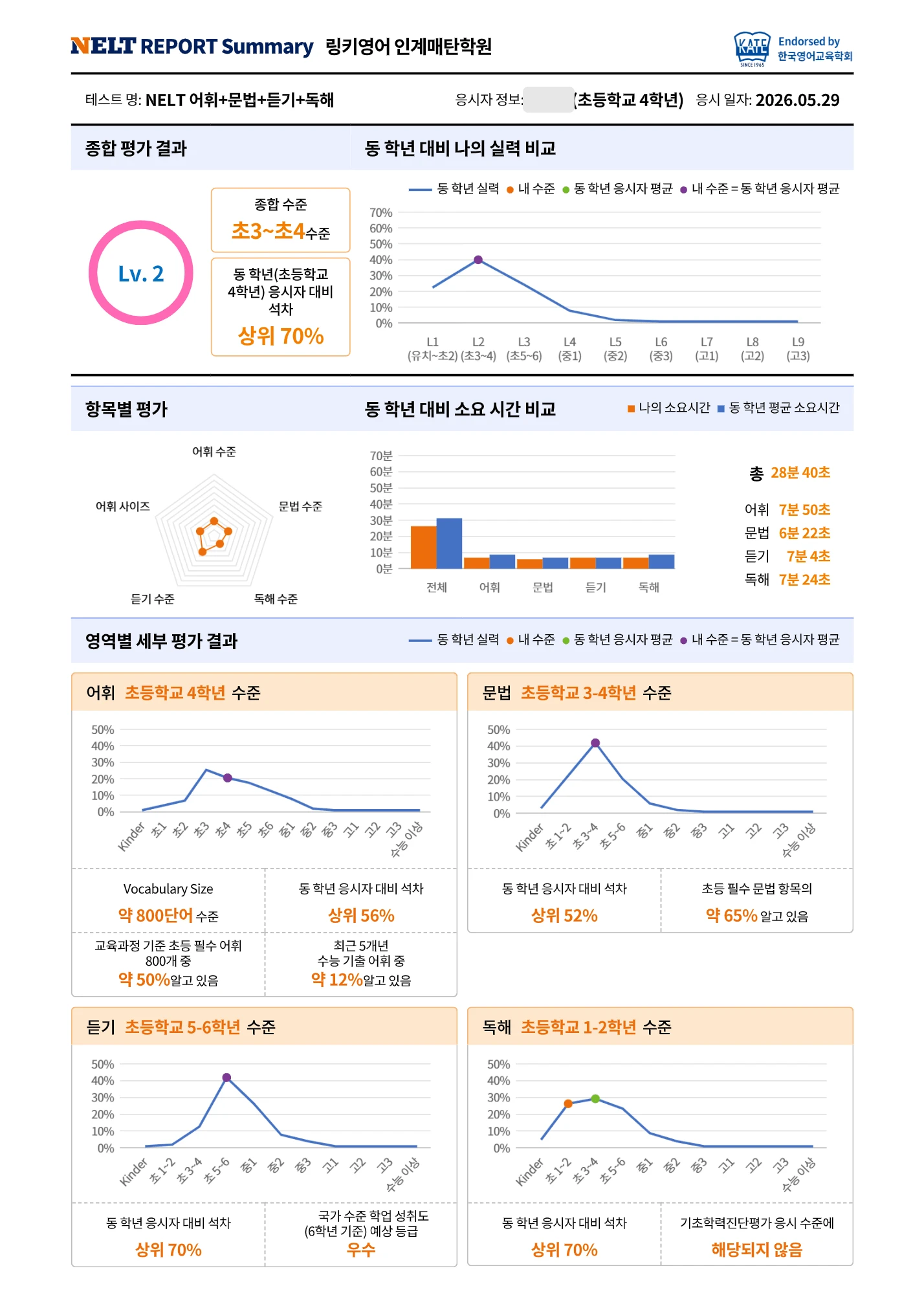 Student B의 2026년 5월 NELT 성적표. 종합 Lv.2 초3~초4, 독해 초등 1-2학년 수준