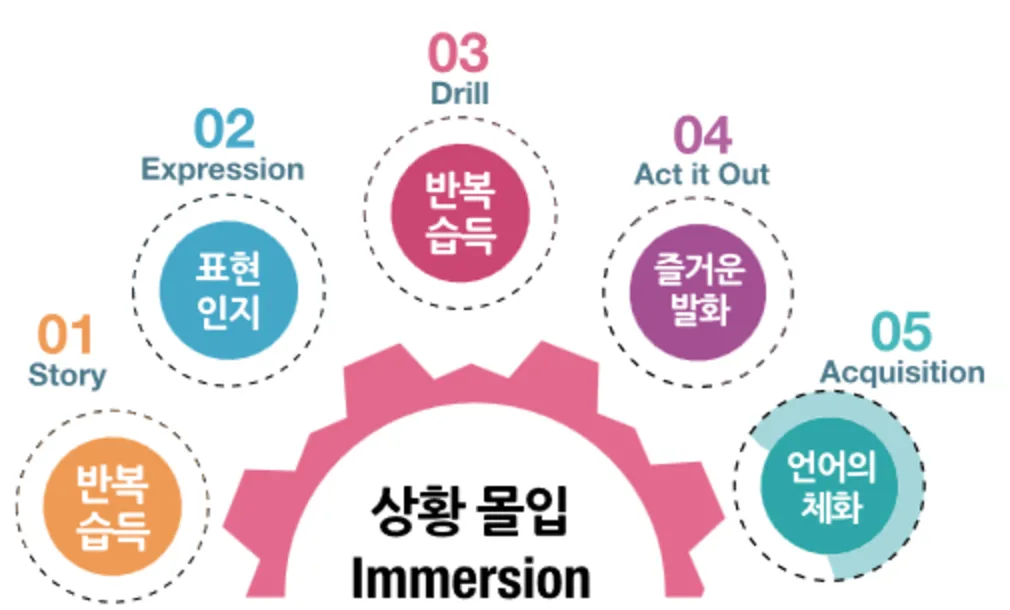Immersion 5단계: Story, Expression, Drill, Act it Out, Acquisition
