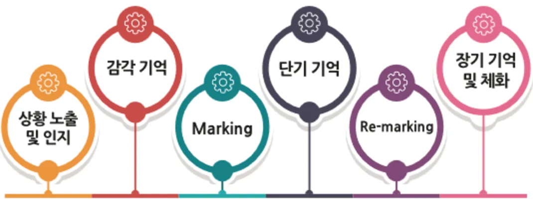 Re-marking system: 상황 노출 및 인지, 감각 기억, Marking, 단기 기억, Re-marking, 장기 기억 및 체화